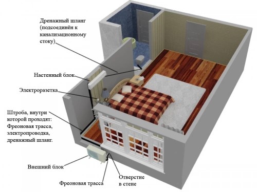 Установка со скрытой трассой